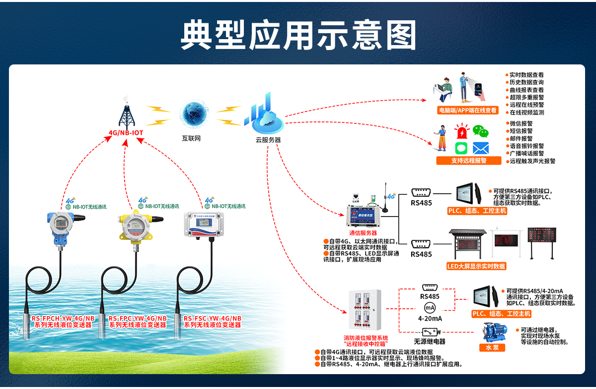 4GNB-IoT无线型投入式液位计_04.png