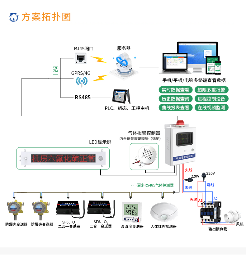 配电室六氟化硫氧气监测系统（气体报警控制主机）_04.jpg