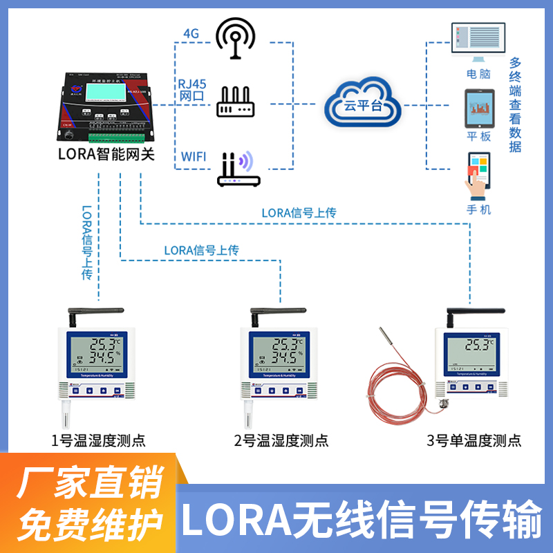 LORA无线组网型温湿度监测系统