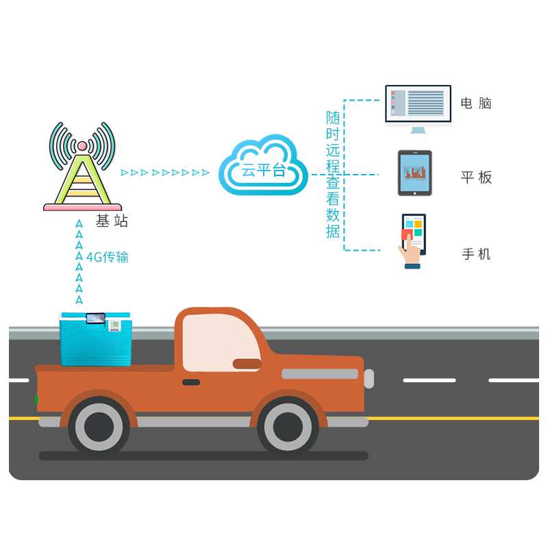 壁挂式保温箱温湿度监测系统