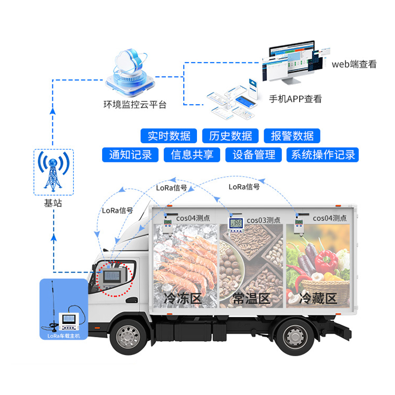 大型冷藏车温湿度监测系统