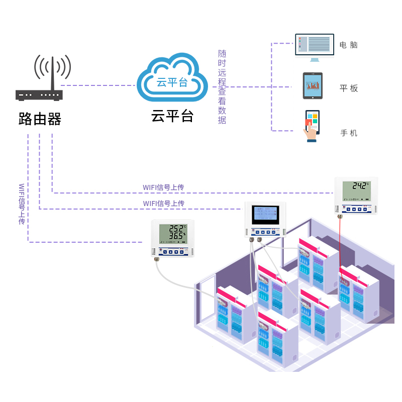 WIFI型冰箱温湿度监测系统