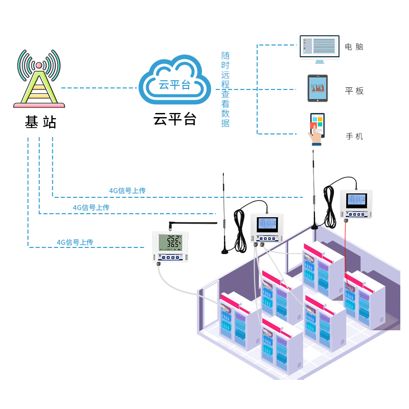 4G型冰箱温湿度监测系统