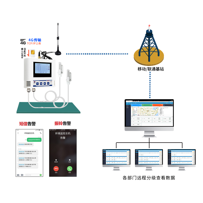 冷库温湿度监测系统