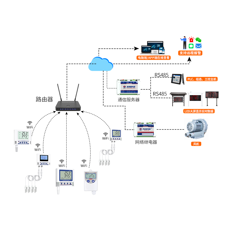 WIFI无线组网型温湿度监测系统