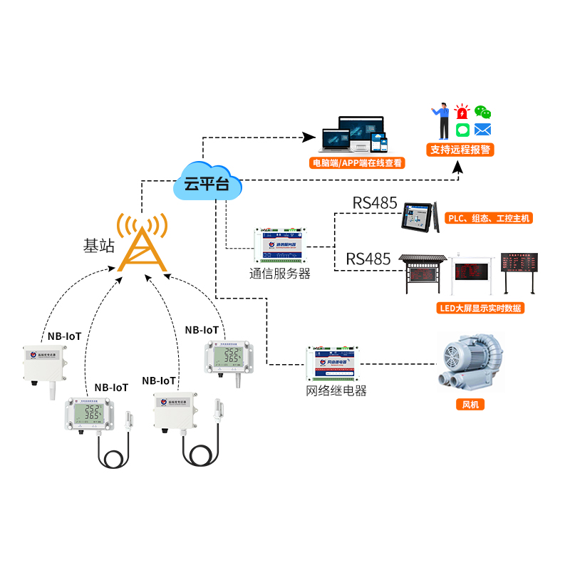 NB无线组网型温湿度监测系统