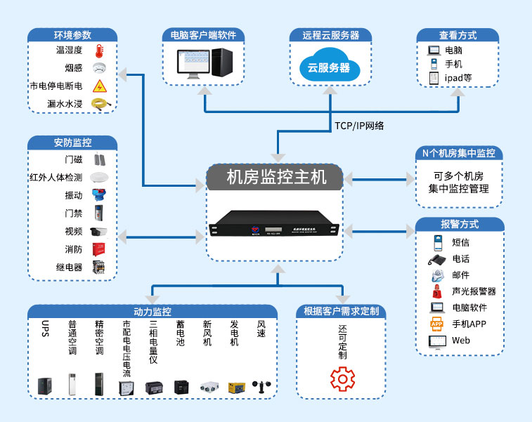 机房环境监控