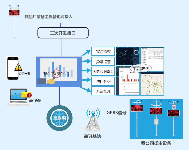 扬尘监测