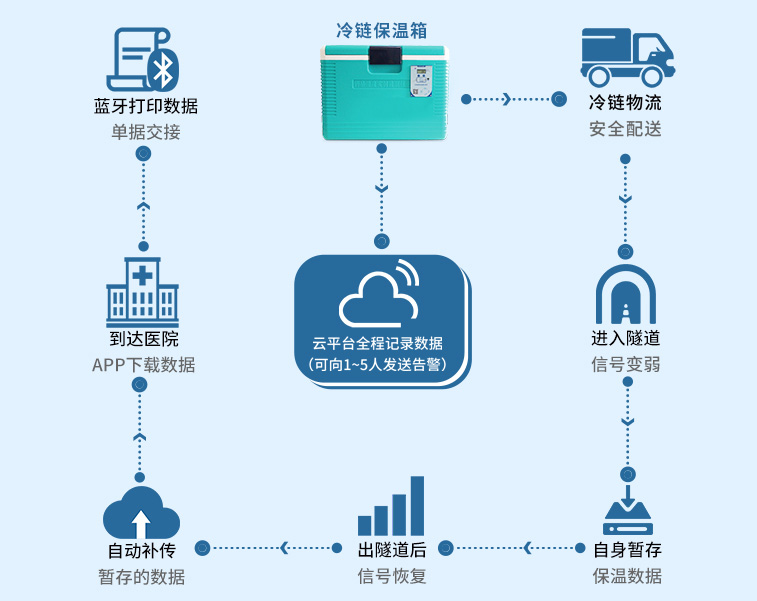医药&冷链监测