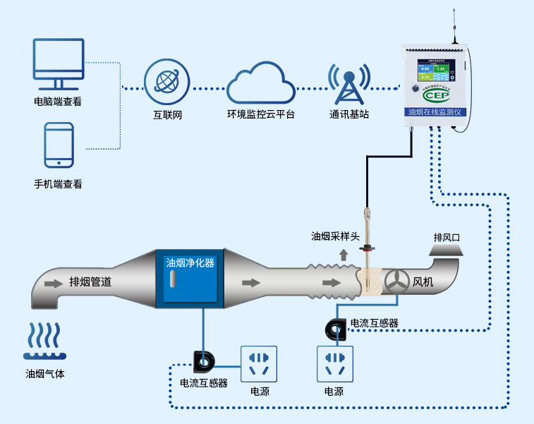 油烟监测