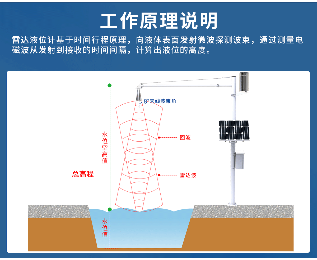 4e51af3608bb14467a0d7c6d6c07f395.png 雷达水位计_02.png